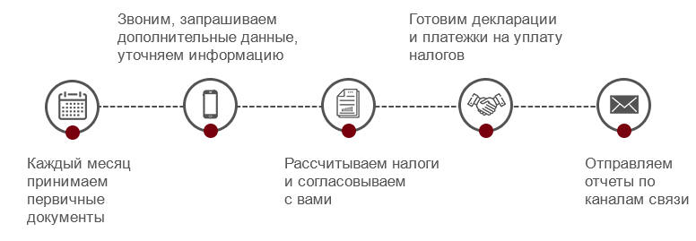 Ознакомьтесь с тем, как мы работаем: